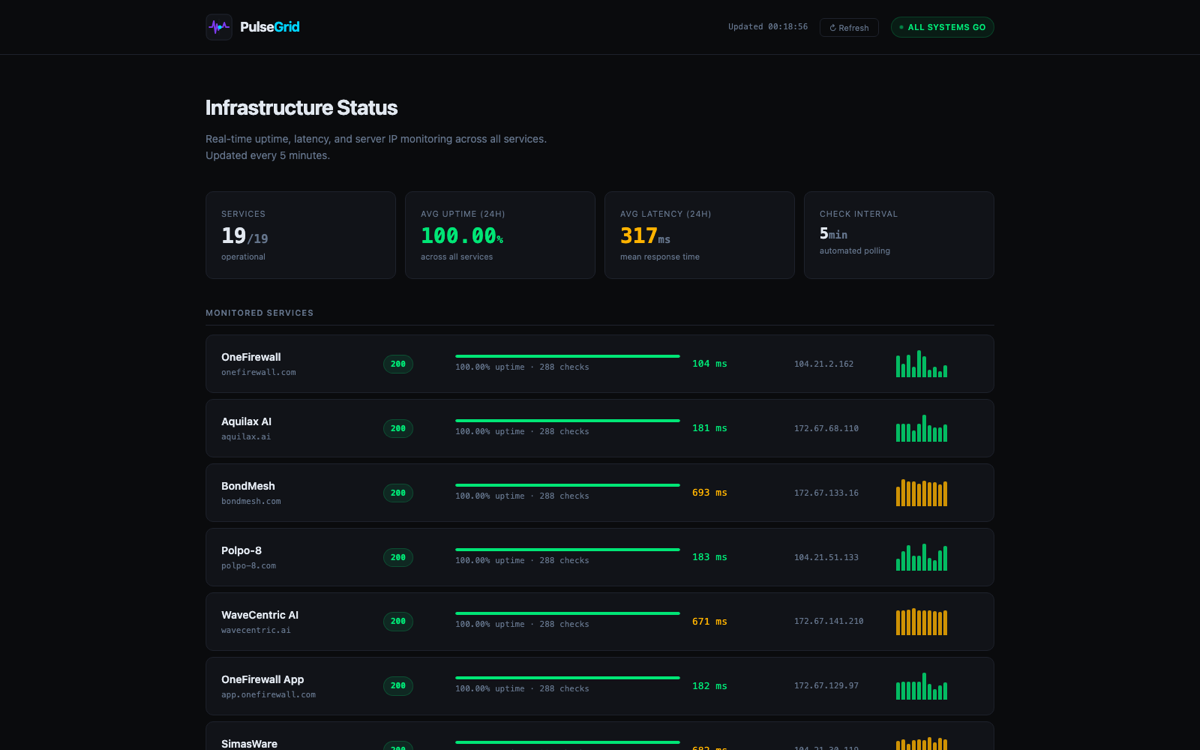 PulseGrid — infrastructure status dashboard showing uptime, latency and IPs for monitored services